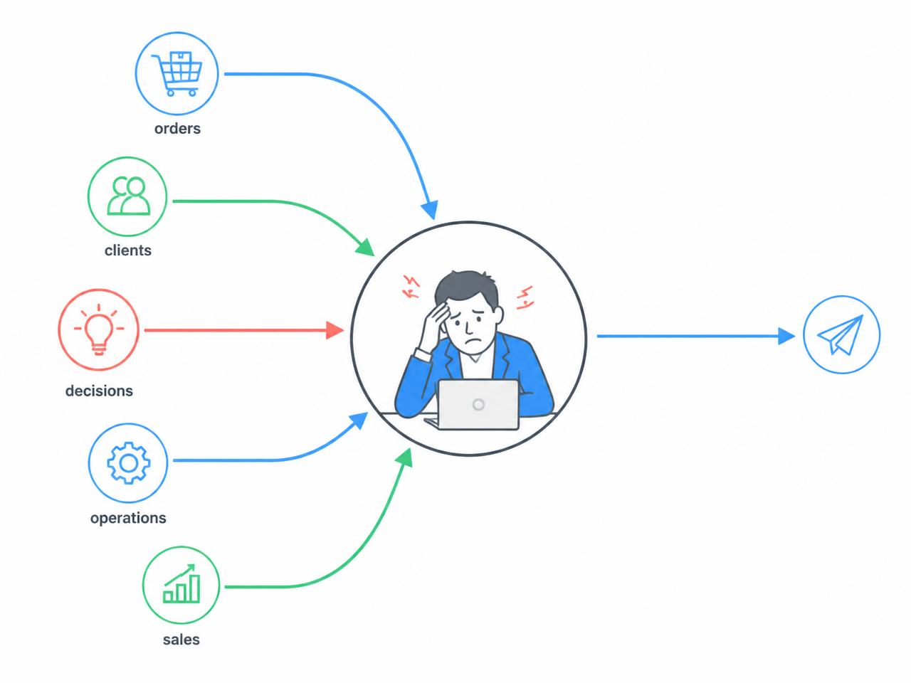 Diagram of a founder overwhelmed as the bottleneck — orders, clients, decisions, operations, and sales all routing through one person